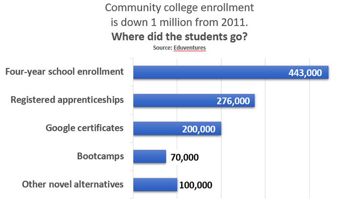 Enrollment Chart: Pima Community College enrollment has been down 1 million since 2011. 