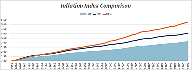 The expenditure limitation (EL) cost of living inflator has been lagging behind the costs of higher education at Pima Community College