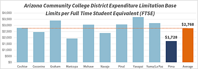 A base level of $11,484,199 will only give Pima Community College a state average in expenditure limitation (EL) per Full Time Student Equivalent (FTSE).