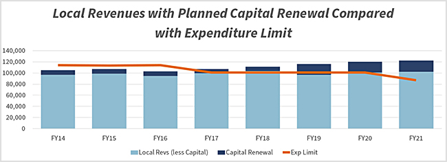 The decline in expenditure limitation (EL) has significantly limited Pima Community College's ability in operating more effectively.