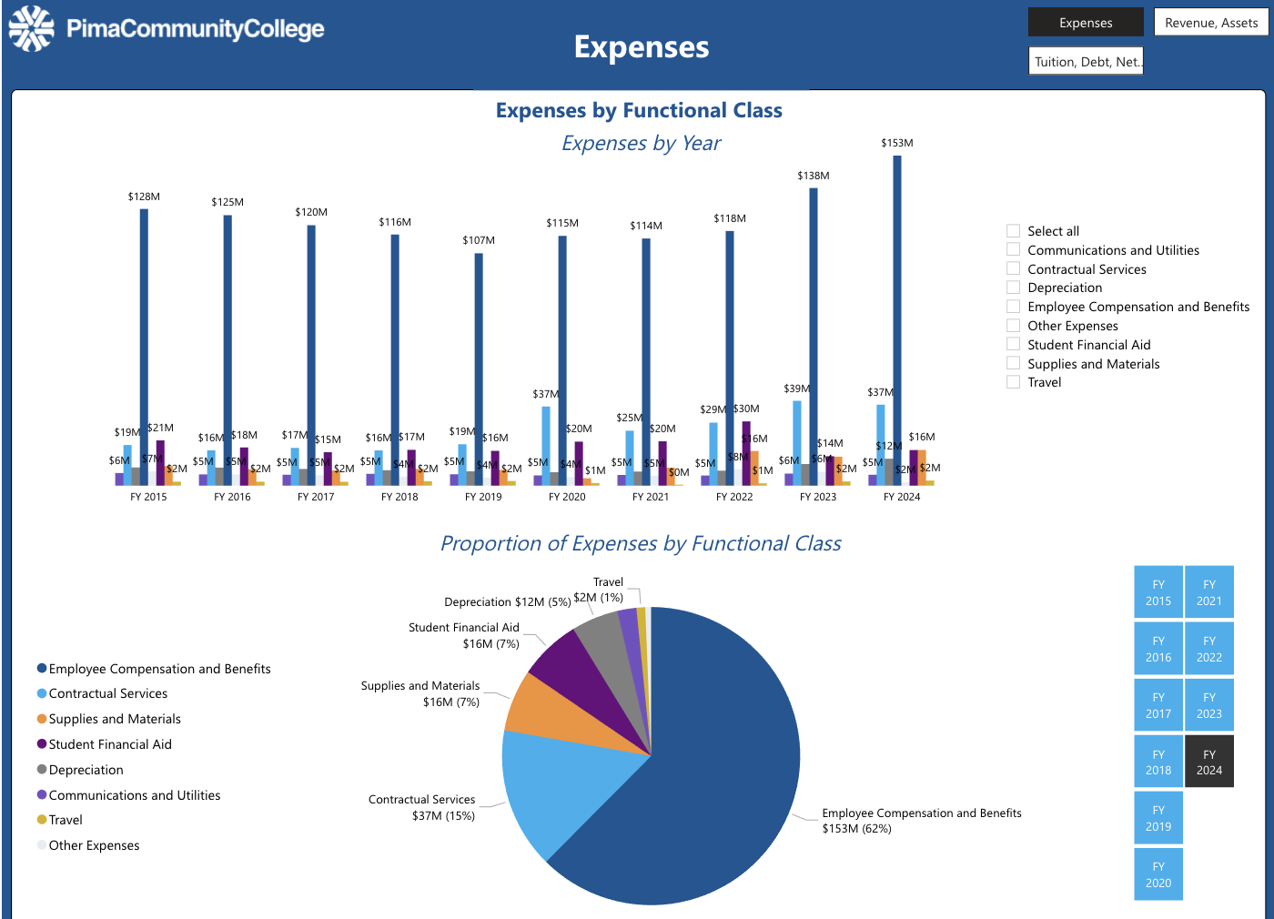 Finance Dashboard for Pima