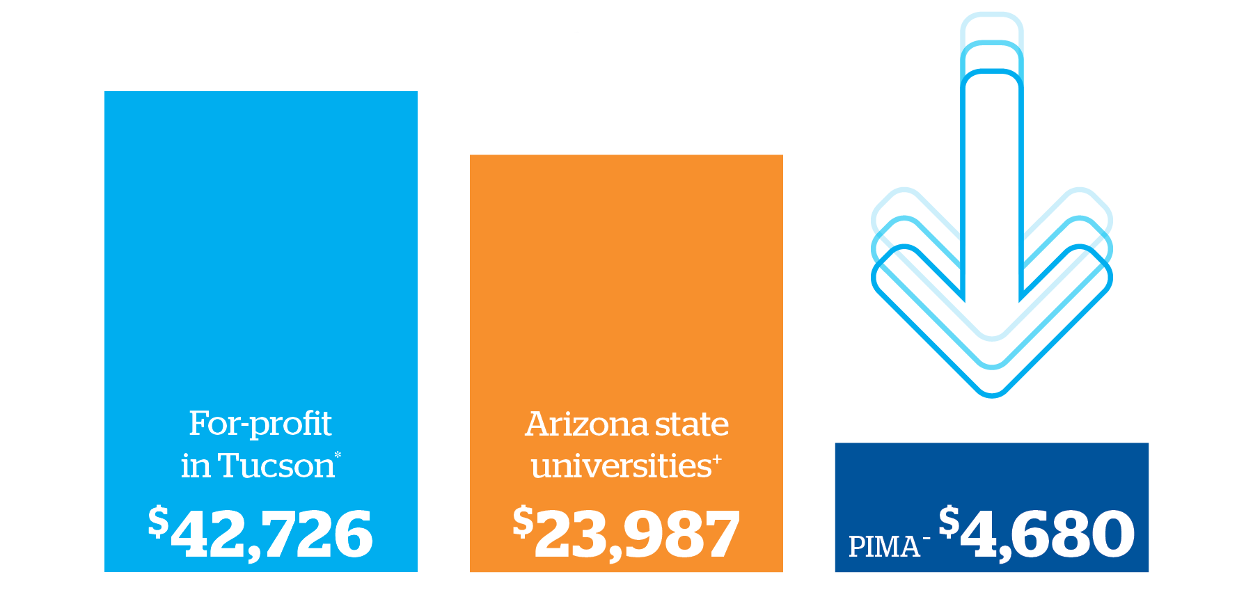 A bar graph comparing the 2-year tuition cost between for-profit institutions in Tucson* (42,7226), Arizona state universities* ($23,987) and Pima ($4,680)